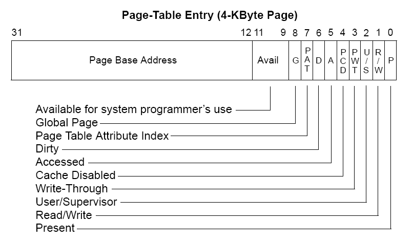 page-table-entry