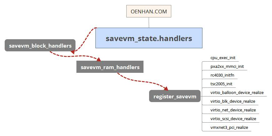 qemu_savevm_state.handlers
